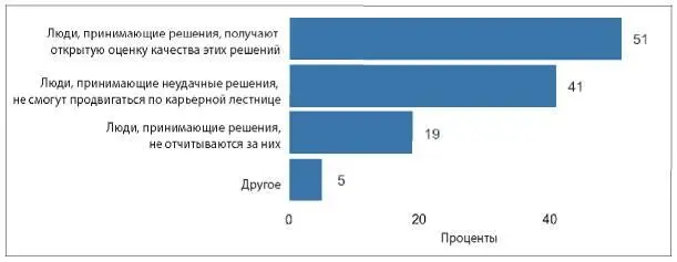 Рис 95 Как в вашей компании люди принимающие решения отвечают за них - фото 70