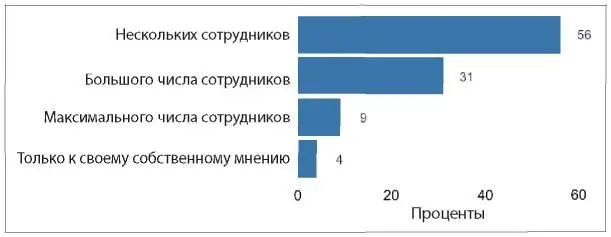 Рис 98 Распределение ответов на вопрос К мнению скольких сотрудников вы - фото 73