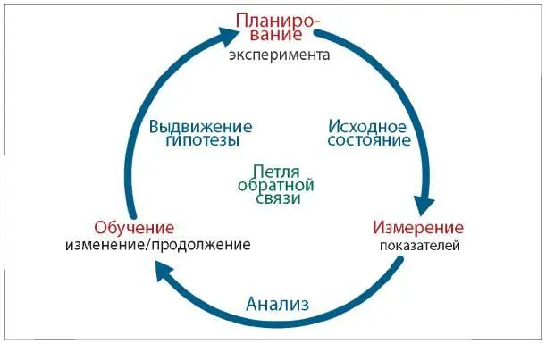 Рис 102 Петля обратной связи планирование измерение выводы и повтор - фото 76