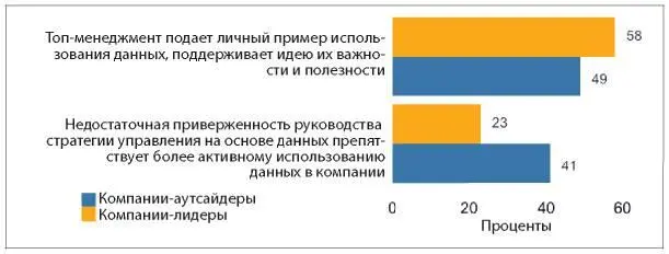 Рис 103 В компаниях превосходящих конкурентов выше вероятность сильного - фото 77
