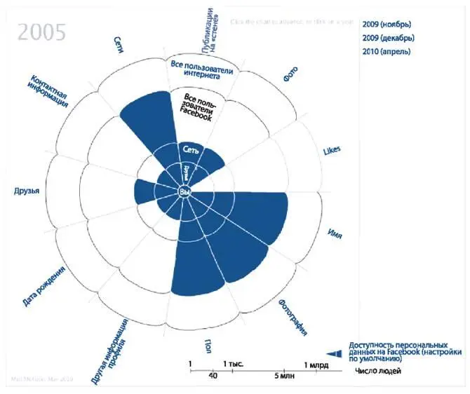 Источник The Evolution of Privacy on Facebook - фото 79