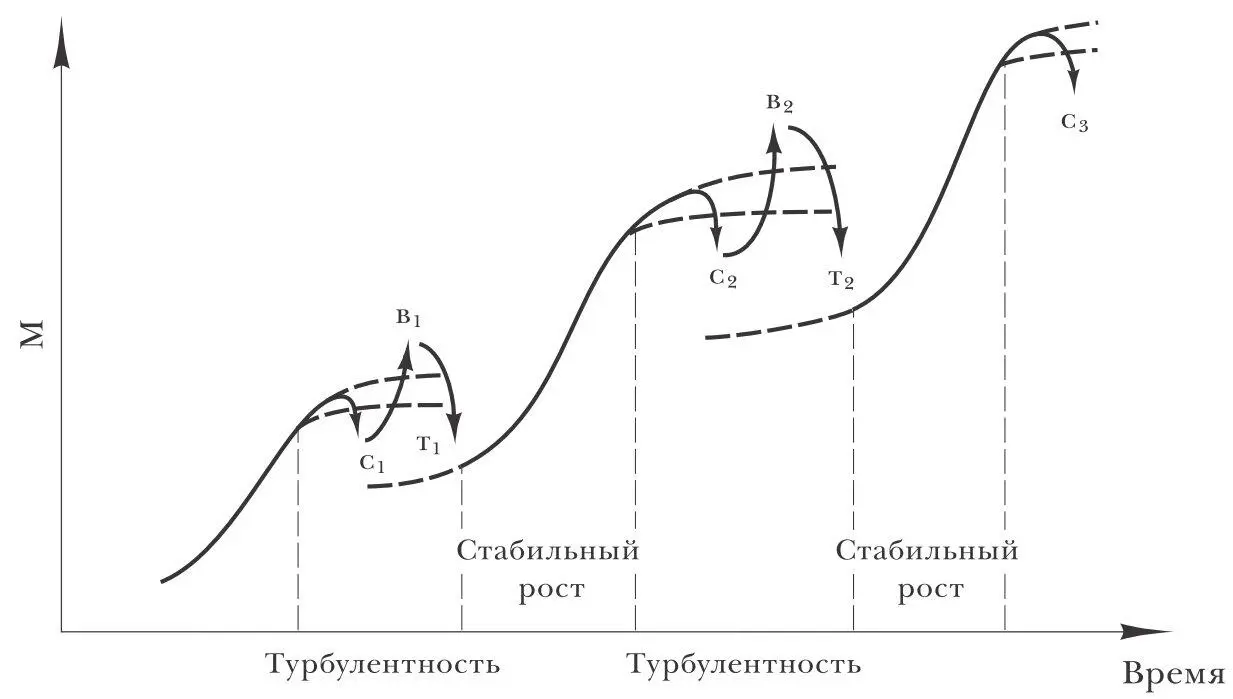 Рис 16 Метаморфозная модель системных циклов накопления Появление нового пути - фото 18