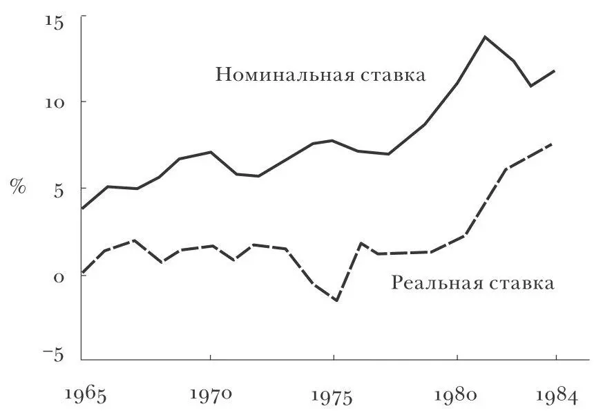 Источник World Bank 1985 5 Рис 20 Долгосрочная процентная ставка тала в - фото 22