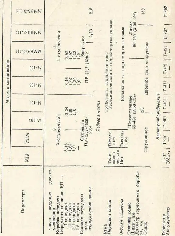 Таблица 1 Технические характеристики минских дорожных мотоциклов На первой - фото 3