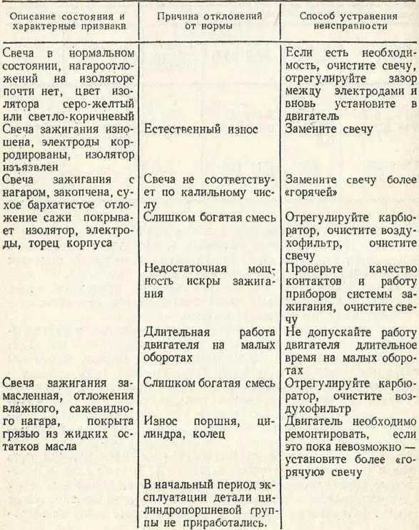 Таблица 12 63 Как очистить свечу от нагара Наиболее эффективную очистку - фото 84