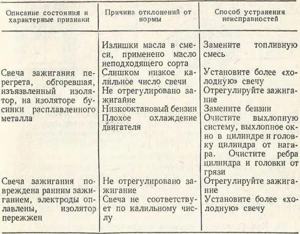 Таблица 12 63 Как очистить свечу от нагара Наиболее эффективную очистку - фото 85