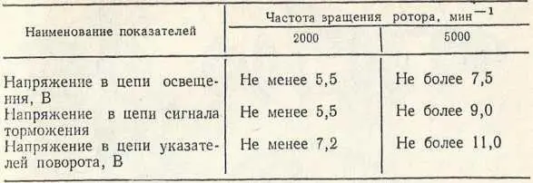 Таблица 14 Характеристики световых обмоток генератора Г427 69 Расскажите о - фото 90