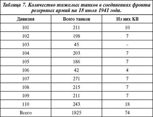 Как видно распределение тяжелых танков да и вообще боевых машин между - фото 102