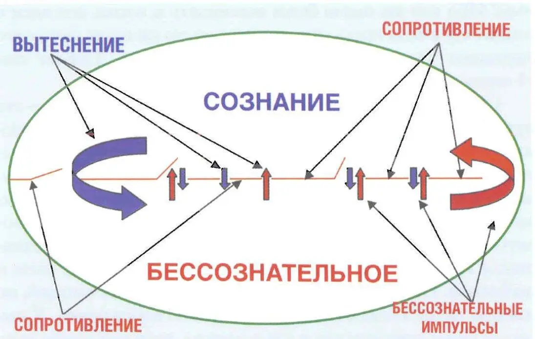 Сбалансированная психическая конструкция Сбалансированной личностью не - фото 10