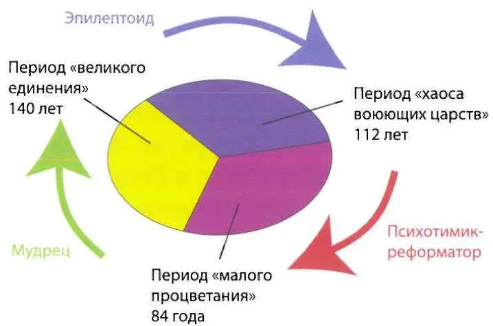 Схема лидера То есть для дальнейшего поступательного развития России - фото 16