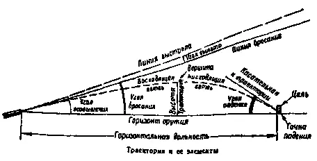 Схема 20 Траектория и ее элементы Сила давления пороховых газов вызывающих - фото 104
