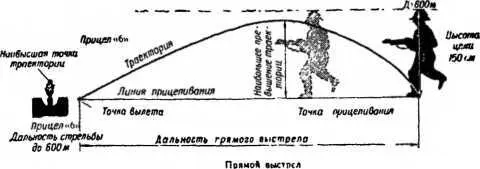 Схема 23 Классическая схема для стрельбы из винтовок и пулеметов подходящая - фото 106
