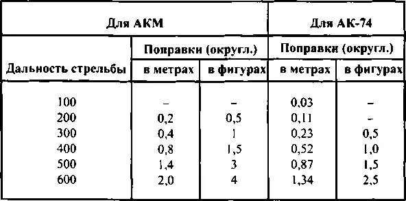 Внимание При боковом ветре точку прицеливания выносить в сторону откуда дует - фото 115