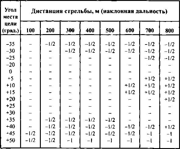 Примечание В зависимости от угла места цели со знаком прицел увеличивать - фото 126