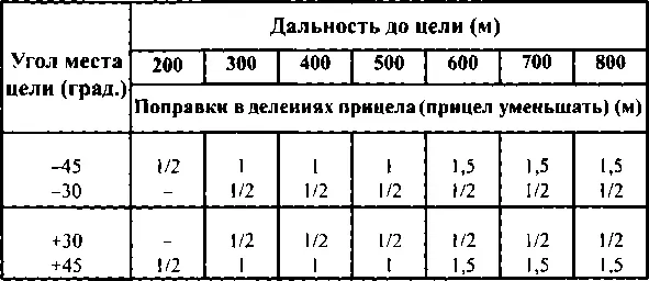 Таблица 9 Примерные поправки угла места цели для автоматов АКМ и ручных - фото 128