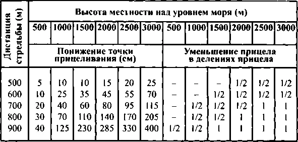 Таблица 11 Поправки вносимые в прицеливание в зависимости от высоты - фото 130
