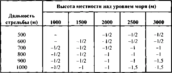 Примечание В таблице даны приблизительные значения При стрельбе нужно - фото 132