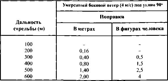 Таблица 14 Поправки на ветер при стрельбе из снайперских винтовок и пулеметов - фото 133