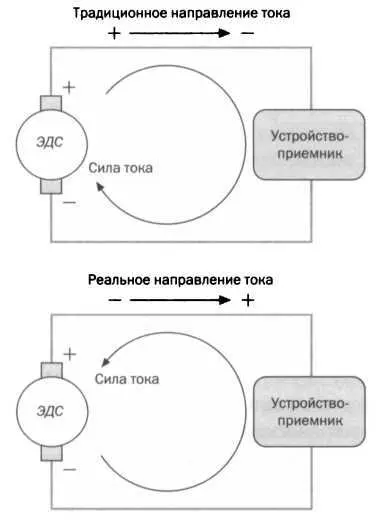 РИС 6 Как мы уже говорили между двумя телами имеющими разный электрический - фото 32