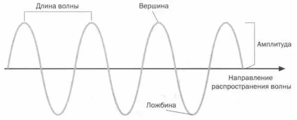 РИС 4 Длина волны это расстояние между двумя вершинами Амплитуда - фото 47