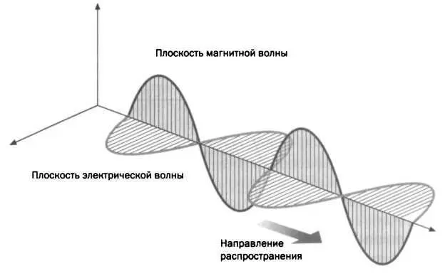 РИС 5 Электрические и сопутствующие им магнитные волны создают - фото 48