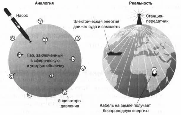РИС 6 Тесла объяснял поведение стационарных волн в применении к своей теории о - фото 75