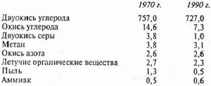 Таким образом количество выбросов уменьшилось и лишь по окиси азота и аммиаку - фото 5