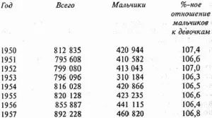 Примерно такое же соотношение между родившимися мальчиками и девочками отмечено - фото 11