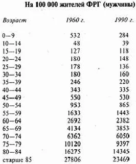 Обе таблицы убедительно показывают что и мужчины и женщины стали умирать - фото 13