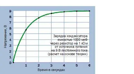 Рис 280 График иллюстрирует процесс заряда конденсатора с течением времени - фото 155