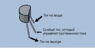 Рис 292 Принцип действия npnтранзистора Кстати этот эффект сильно - фото 167