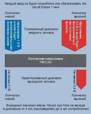 Рис 498 Рекомендуемые диапазоны уровней напряжения для логических микросхем - фото 385