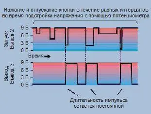 Рис 415 Отклик таймера 555 на различную длительность сигнала и напряжение на - фото 297