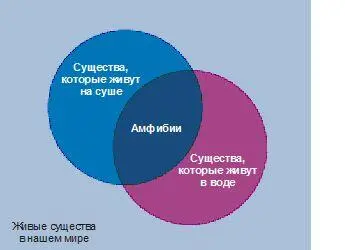 Рис 484 Из этой диаграммы Венна ясно что одни живые создания живут на суше - фото 368