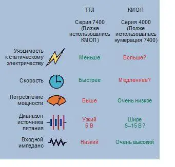 Рис 490 Сравнение свойств КМОП и ТТЛмикросхем характеристики КМОП со - фото 377