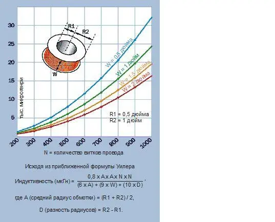 Рис 513 Графики зависимости индуктивности от размеров обмотки и числа витков - фото 453