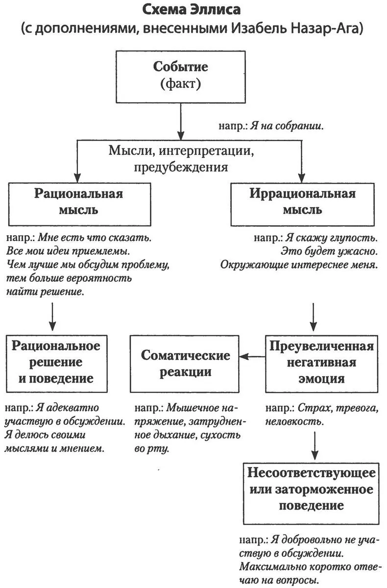 Рациональноэмоциональная поведенческая терапия Рациональноэмоциональная - фото 1