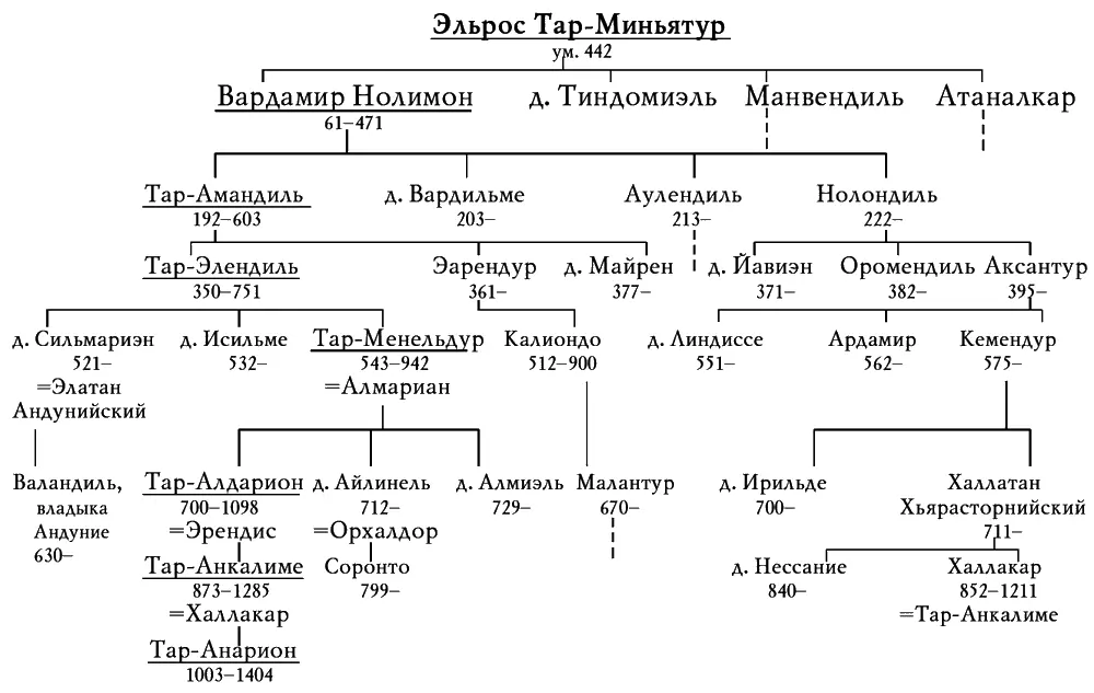 Начало королевства Нуменор считается от тридцать второго года Второй эпохи - фото 2
