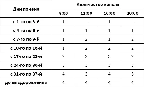 Оптимальная схема приема болиголова Рекомендуется для не ослабленных больных - фото 12