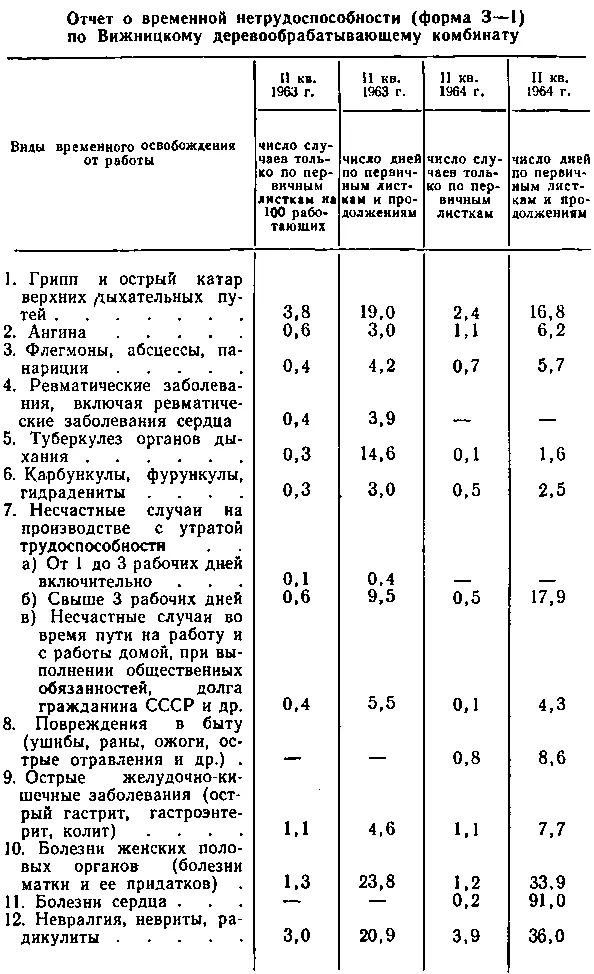 В 1963 г вследствие жаркого лета и несмотря на проведение весной мероприятий - фото 14