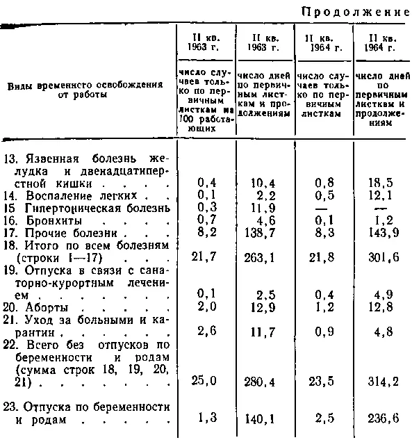В 1963 г вследствие жаркого лета и несмотря на проведение весной мероприятий - фото 15