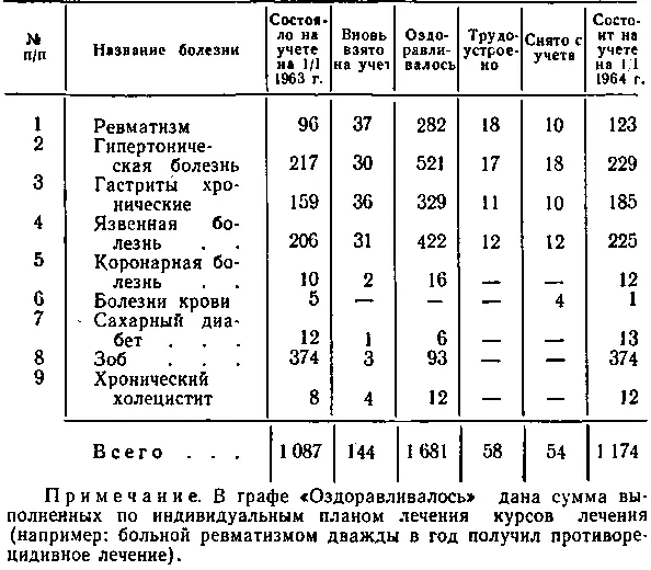 В основном диспансерное наблюдение за больными осуществляют участковые врачи - фото 25