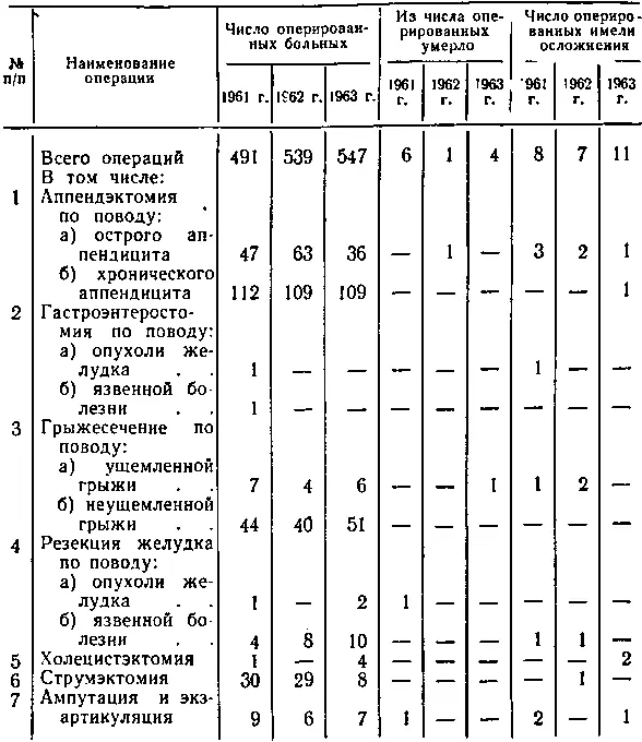 В основу обслуживания хирургических больных положен как и в других разделах - фото 30