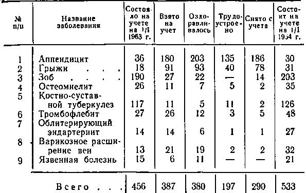 Как видно из приведенных данных почта половину всех диспансерных больных - фото 31