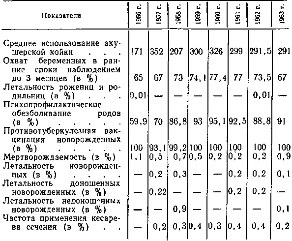 Пять лет в районе не было случаев материнской смертности а в 1962 г умерла - фото 32