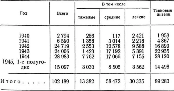 Таблица 7 Производство танков и САУ в годы войны За годы войны производство - фото 10