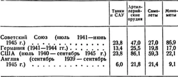Таблица 9 Производство боевой техники в СССР США Англии и Германии - фото 12