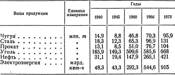 Таблица 10 Производство основных видов промышленной продукции в СССР 445 - фото 13