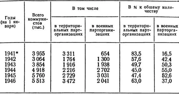 Таблица 12 Расстановка кадров партии в годы войны Сведения за 1941 г - фото 15