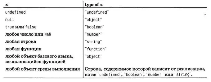 Оператор typeof может применяться например в таких выражениях typeof - фото 8